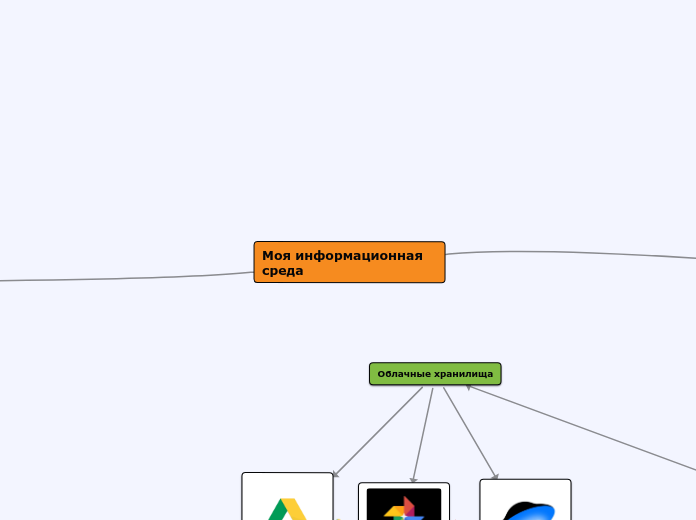 Моя информационная среда - Мыслительная карта