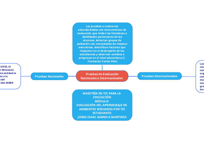 Pruebas de Evaluación
Nacionales e Inte...- Mapa Mental