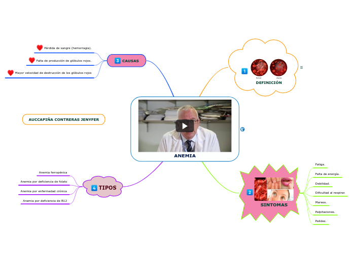 ANEMIA - Mapa Mental