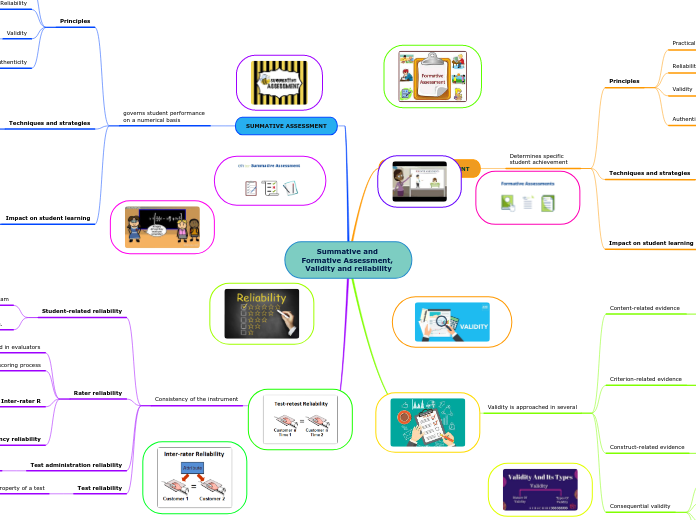 Summative and Formative Assessment, Validi...- Mind Map