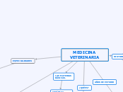 MEDICINA VETERINARIA - Mapa Mental