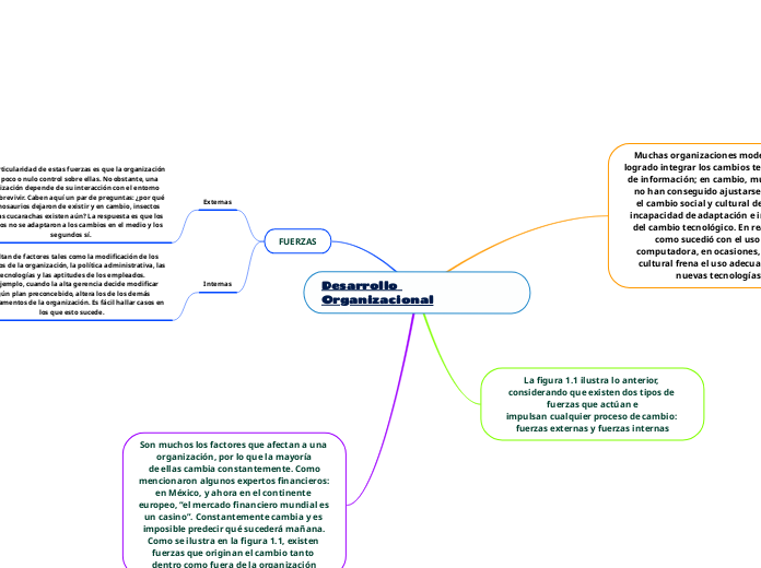 Desarrollo Organizacional - Mind Map