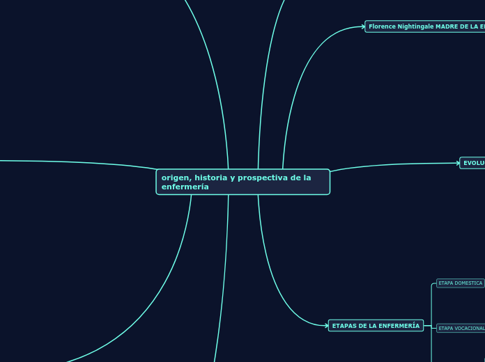 origen, historia y prospectiva de la en...- Mapa Mental
