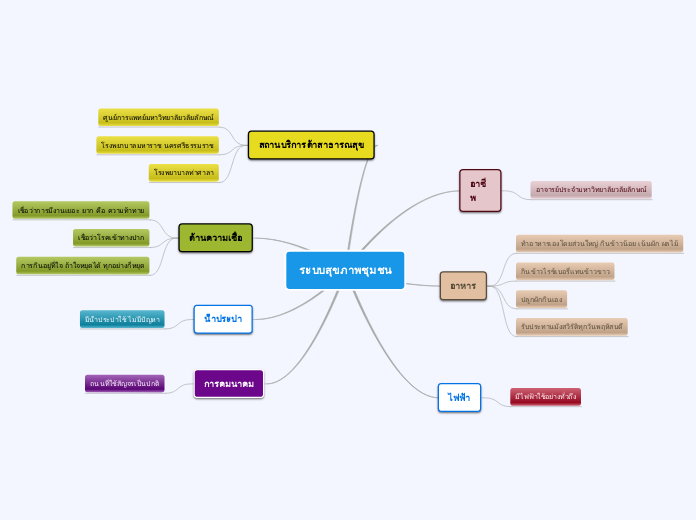 ระบบสุขภาพชุมชน - Mind Map