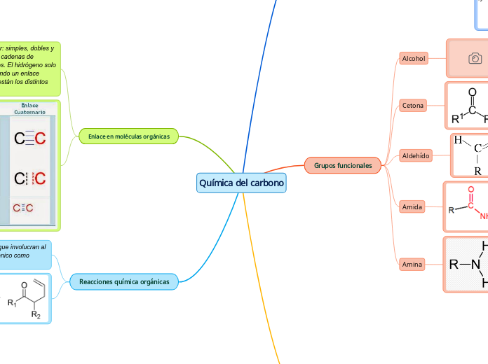 Química del carbono - Mapa Mental