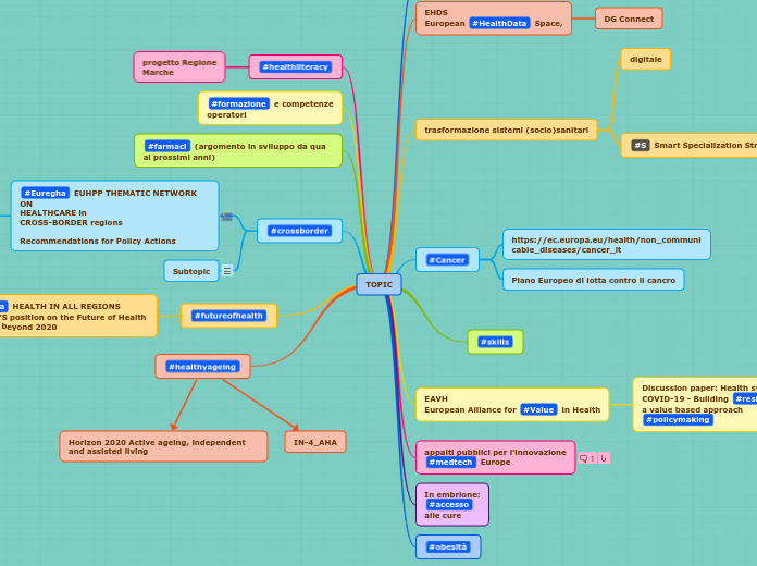 TOPIC - Mind Map