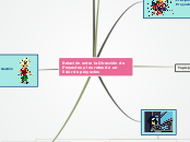 Relación entre la Dirección de Proyecto...- Mapa Mental