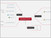 Organisation serveur - Carte Mentale