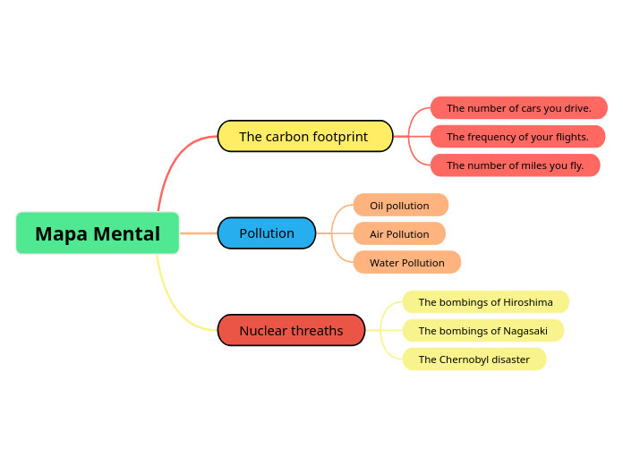 Mapa Mental - Mind Map