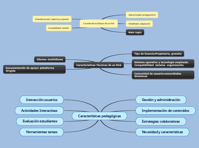 Características Básicas de un EVA - Mapa Mental