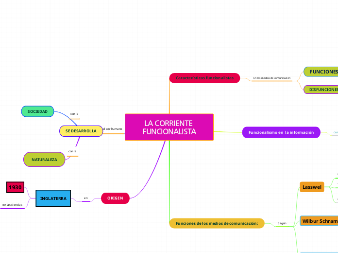 LA CORRIENTE FUNCIONALISTA