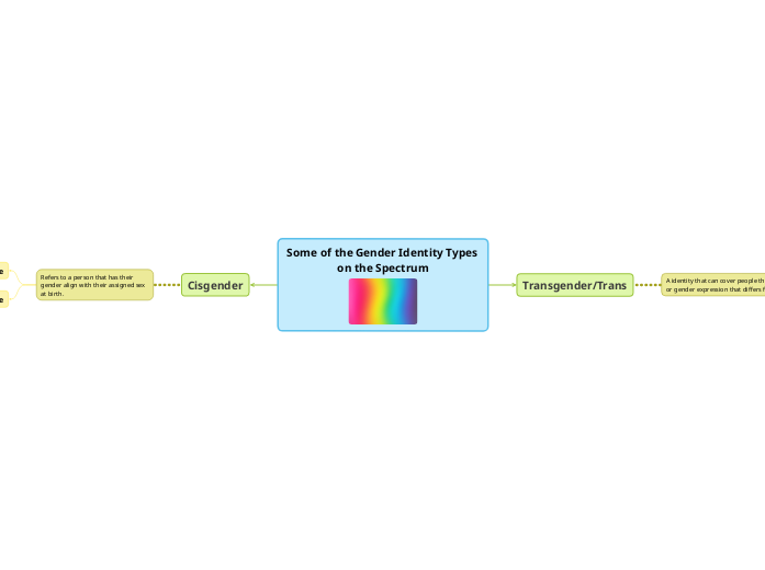 Some of the Gender Identity Types on the Spectrum
