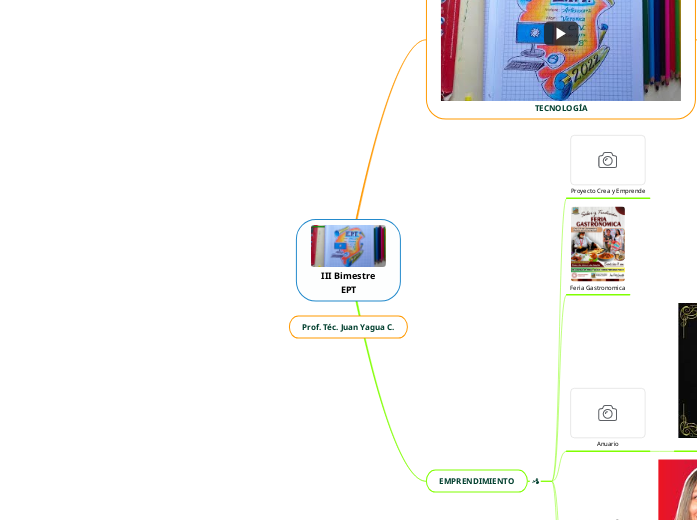 III Bimestre EPT - Mind Map
