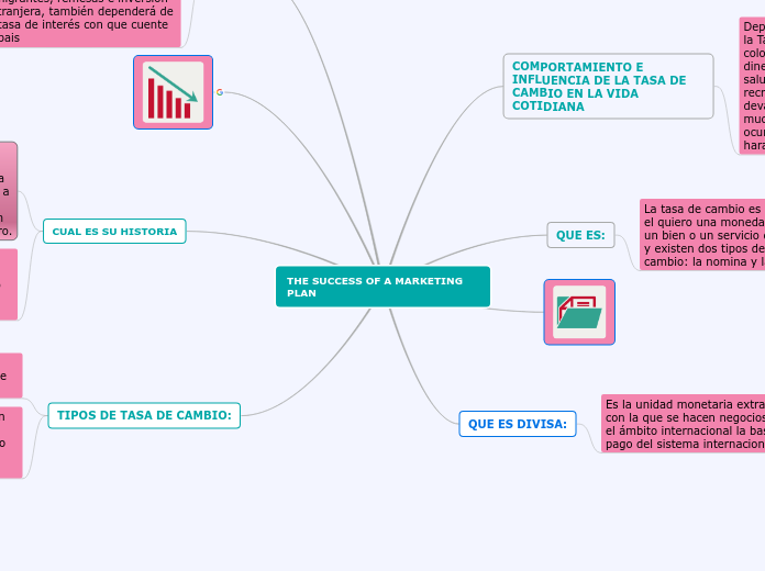THE SUCCESS OF A MARKETING PLAN - Mapa Mental