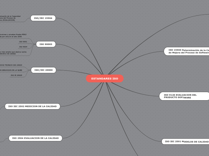 ESTANDARES ISO - Mapa Mental