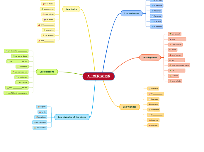 ALIMENTATION - Carte Mentale