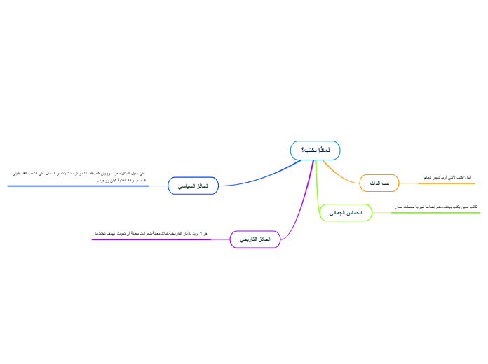 لماذا نكتب؟ - Mind Map