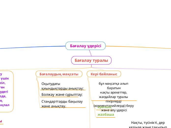 Бағалау үдерісі