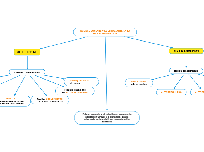 ROL DEL DOCENTE Y EL ESTUDIANTE EN LA EDUC...- Mind Map