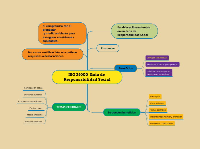 ISO 26000  Guía de Responsabilidad Social