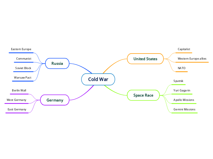 Cold War - Mind Map