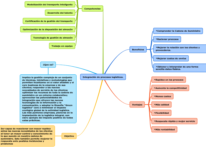 Integración de procesos logísticos.