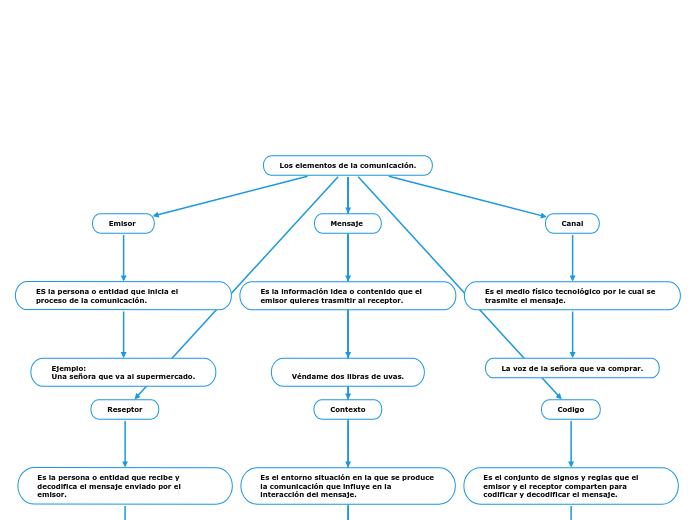 Los elementos de la comunicación. - Mapa Mental