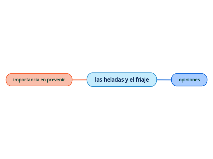 las-heladas-y-el-friaje-mind-map