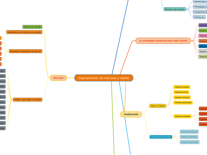 Segmentación de mercado y cliente - Mapa Mental