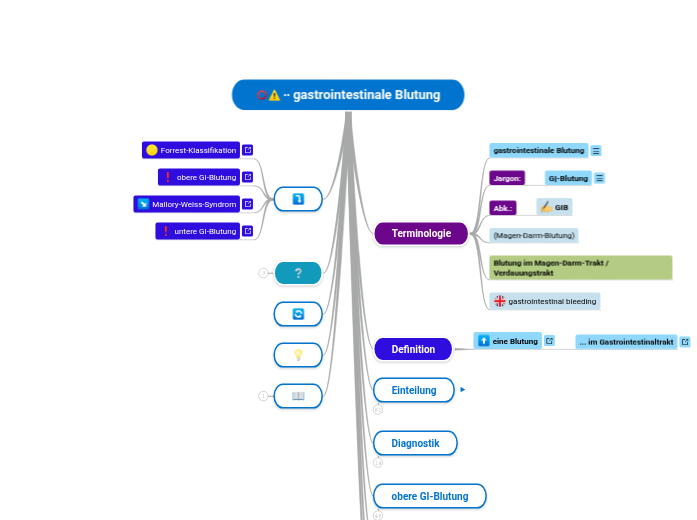 ∙∙ gastrointestinale Blutung - Mindmap