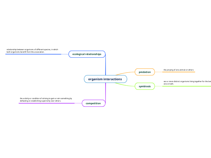 organism interactions  - Mind Map