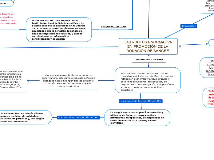  ESTRUCTURA NORMATIVA EN PROMOCIÓN DE L...- Mapa Mental