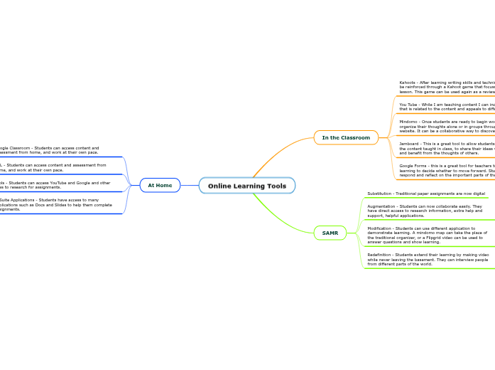 Online Learning Tools - Mind Map