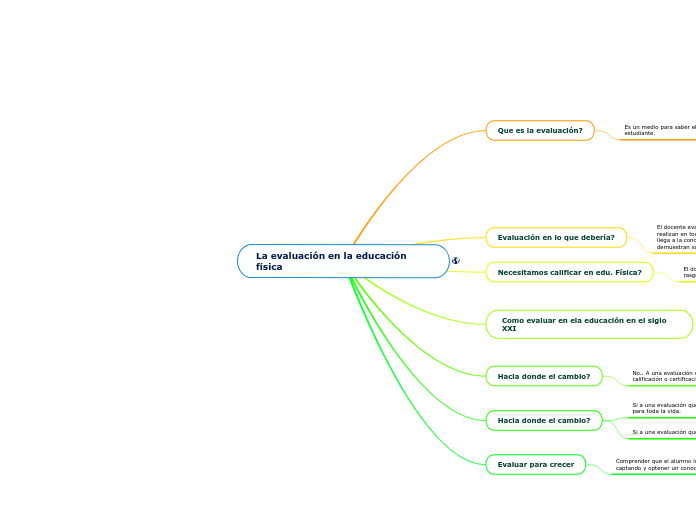 La evaluación en la educación física - Mapa Mental