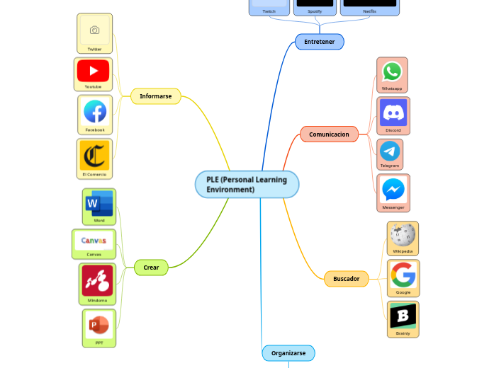 PLE (Personal Learning Environment) - Mapa Mental