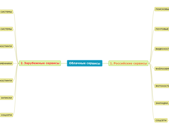 Облачные сервисы - Mind Map