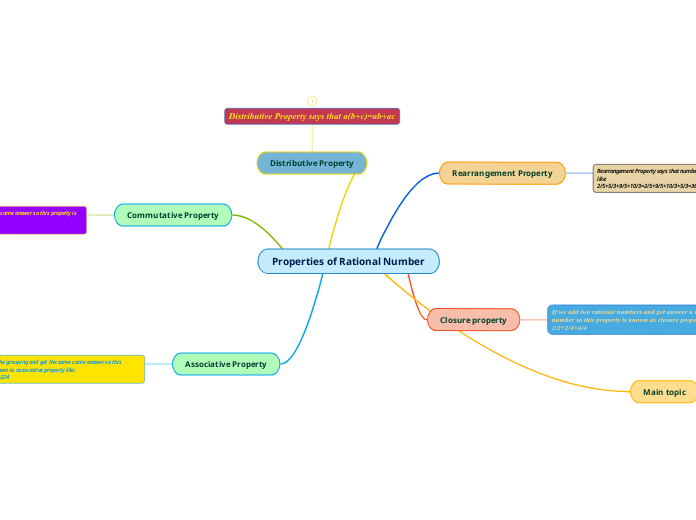 Properties of rational number mind map