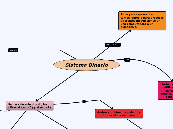 Sistema Binario - Mind Map