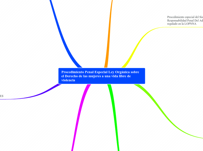 Procedimiento Penal Especial Ley Orgáni...- Mapa Mental