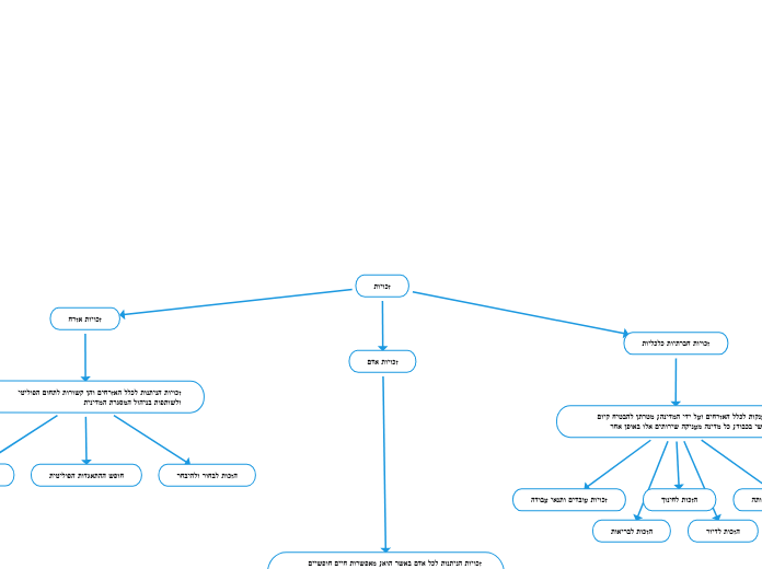 זכויות - Mind Map