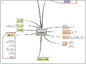 מתכות - Mind Map