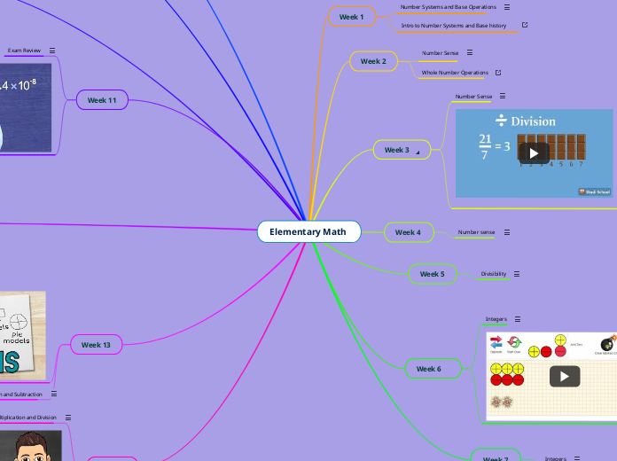 Elementary Math  - Mind Map