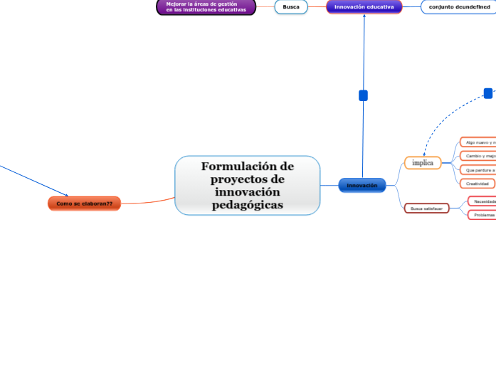 Formulación de proyectos de innovación ped...- Mind Map
