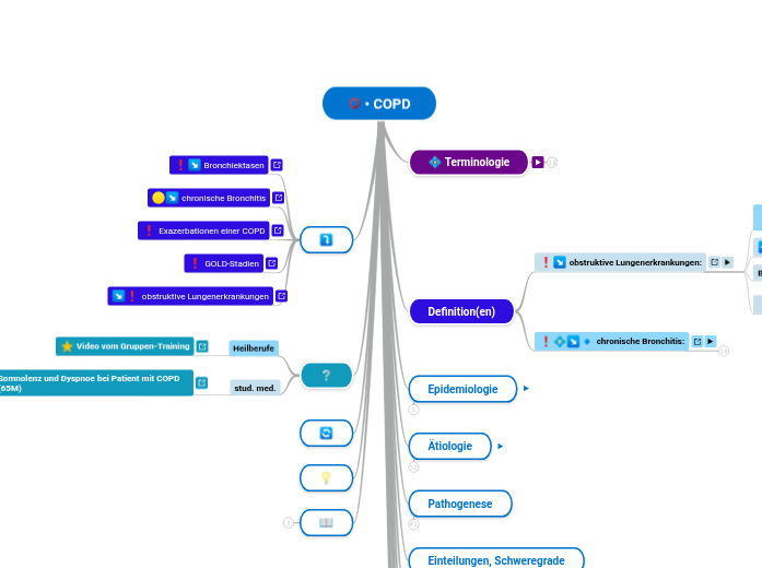 • COPD - Mindmap