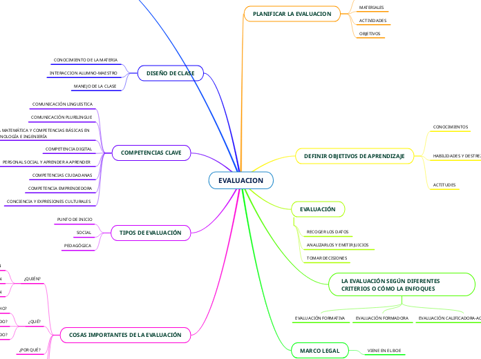 EVALUACION - Mind Map
