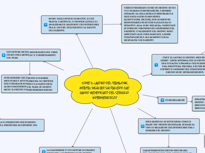 COME IL LAVORO DEL TEAMWORK IMPATTA I...- Mappa Mentale