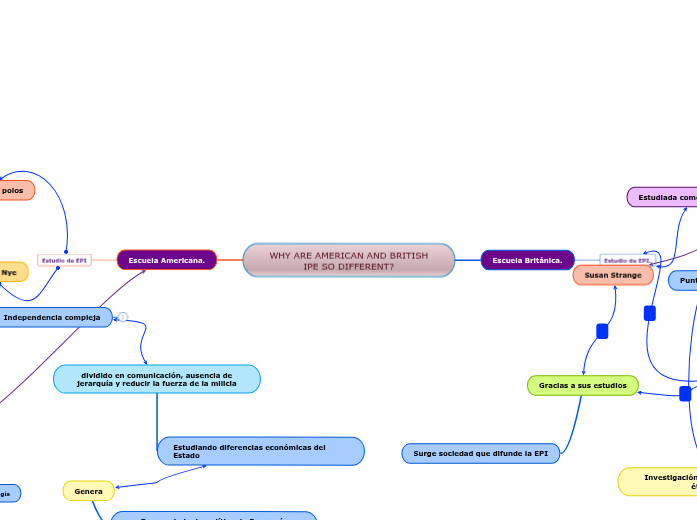 WHY ARE AMERICAN AND BRITISH IPE SO DIFFER...- Mind Map