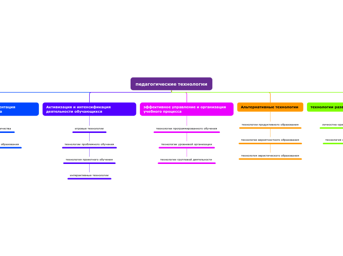 педагогические технологии - Мыслительная карта