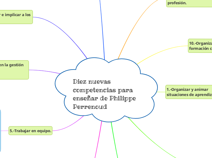 Diez nuevas competencias para  enseñar de Philippe Perrenoud