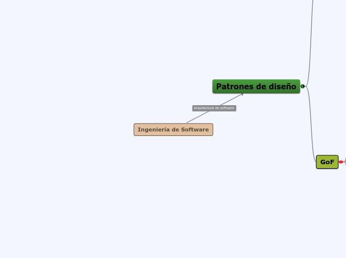 Ingeniería de Software - Mind Map